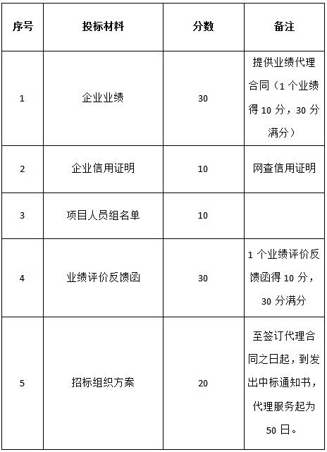 關(guān)于對(duì)“名坊園旅游綜合開(kāi)發(fā)空調(diào)設(shè)備采購(gòu)及安裝項(xiàng)目”招標(biāo)代理機(jī)構(gòu)的招標(biāo)公告