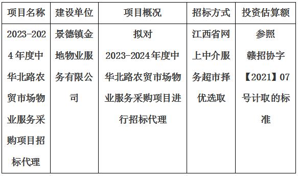 2023-2024年度中華北路農(nóng)貿(mào)市場物業(yè)服務(wù)采購項(xiàng)目招標(biāo)代理計(jì)劃公告