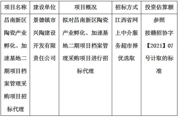 昌南新區(qū)陶瓷產(chǎn)業(yè)孵化、加速基地二期項(xiàng)目檔案管理采購(gòu)項(xiàng)目招標(biāo)代理計(jì)劃公告