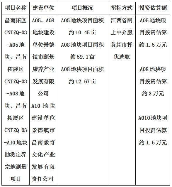 景德鎮(zhèn)市昌南拓展區(qū)CNTZQ-03-A05地塊、昌南拓展區(qū)CNTZQ-03-A08地塊、昌南拓展區(qū)CNTZQ-03-A10地塊勘測定界宗地測量項目計劃公告